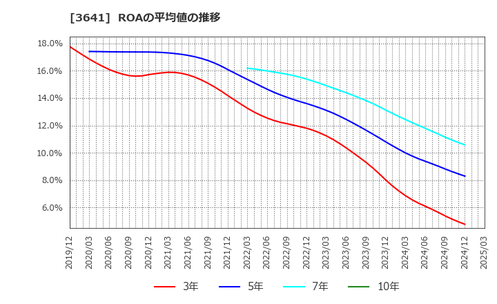 3641 (株)パピレス: ROAの平均値の推移