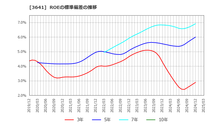 3641 (株)パピレス: ROEの標準偏差の推移