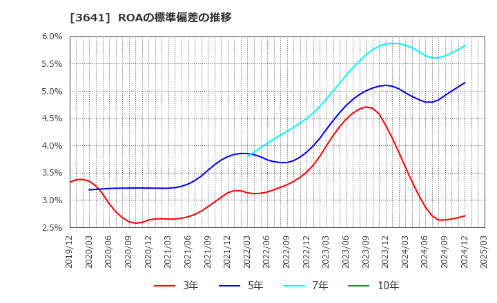 3641 (株)パピレス: ROAの標準偏差の推移