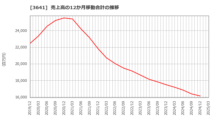 3641 (株)パピレス: 売上高の12か月移動合計の推移