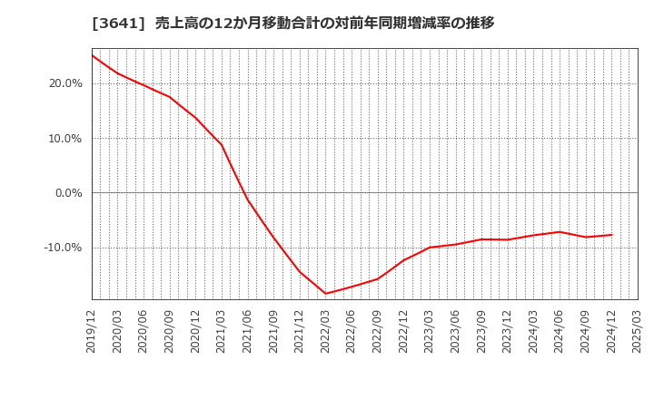 3641 (株)パピレス: 売上高の12か月移動合計の対前年同期増減率の推移