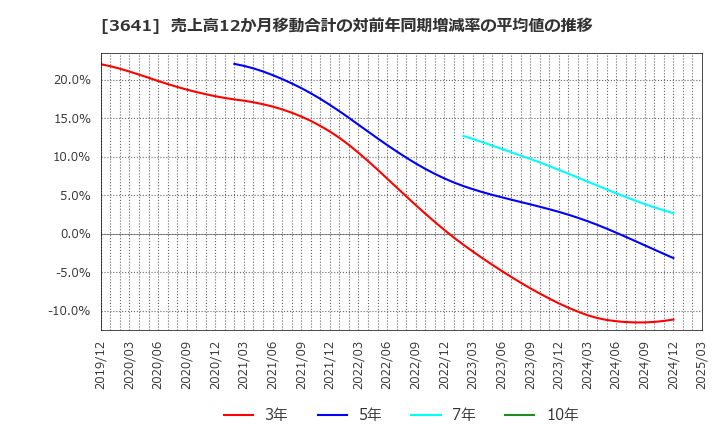 3641 (株)パピレス: 売上高12か月移動合計の対前年同期増減率の平均値の推移
