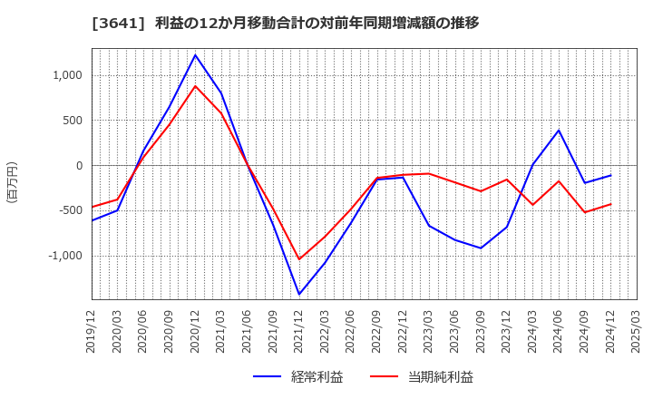 3641 (株)パピレス: 利益の12か月移動合計の対前年同期増減額の推移