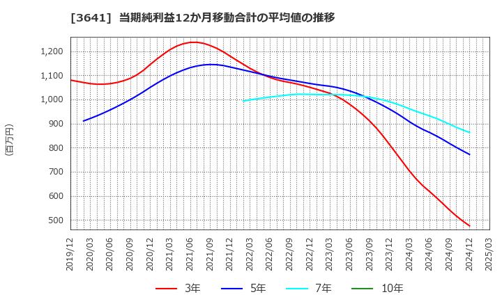 3641 (株)パピレス: 当期純利益12か月移動合計の平均値の推移