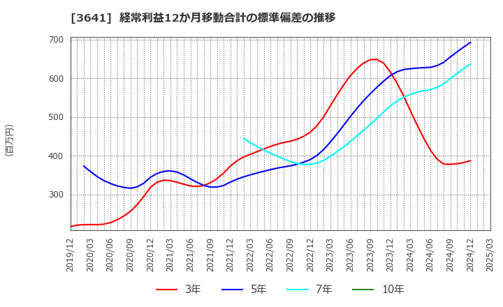 3641 (株)パピレス: 経常利益12か月移動合計の標準偏差の推移