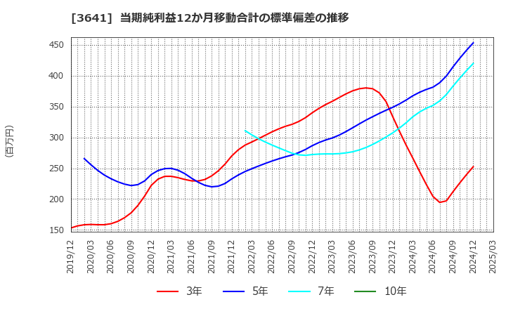 3641 (株)パピレス: 当期純利益12か月移動合計の標準偏差の推移