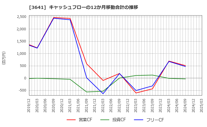 3641 (株)パピレス: キャッシュフローの12か月移動合計の推移