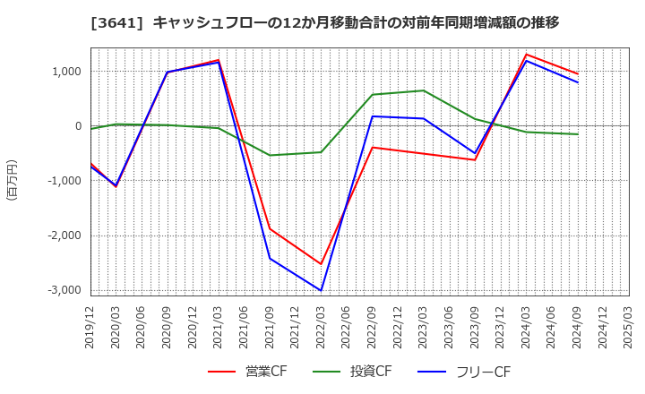 3641 (株)パピレス: キャッシュフローの12か月移動合計の対前年同期増減額の推移