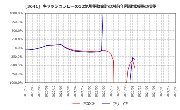 3641 (株)パピレス: キャッシュフローの12か月移動合計の対前年同期増減率の推移