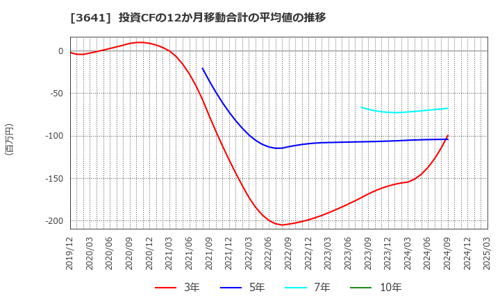 3641 (株)パピレス: 投資CFの12か月移動合計の平均値の推移