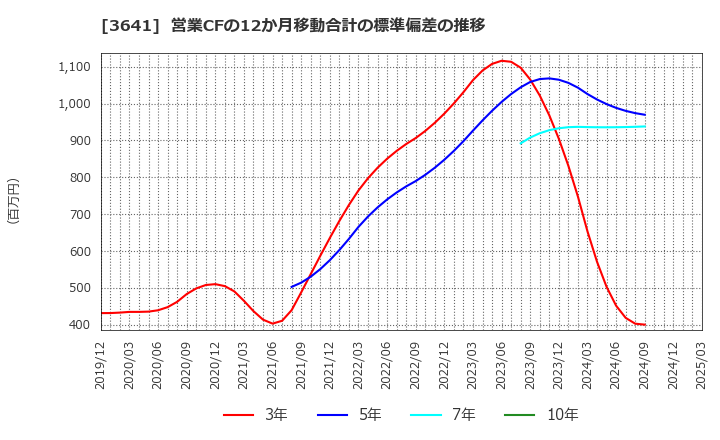 3641 (株)パピレス: 営業CFの12か月移動合計の標準偏差の推移