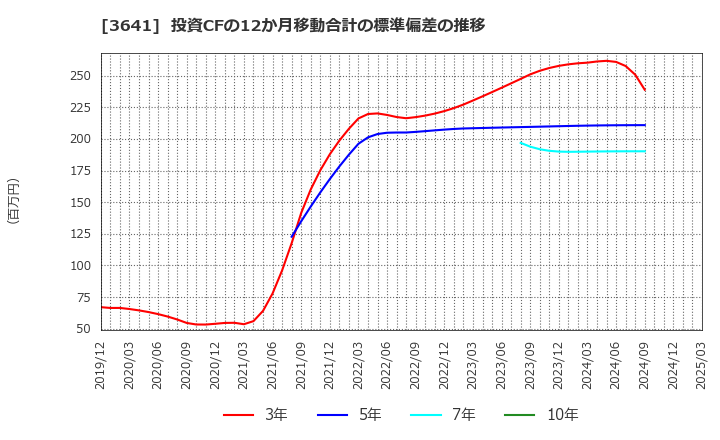 3641 (株)パピレス: 投資CFの12か月移動合計の標準偏差の推移
