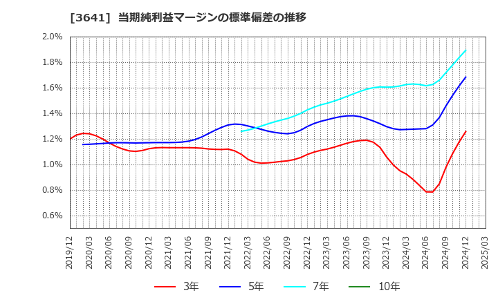 3641 (株)パピレス: 当期純利益マージンの標準偏差の推移