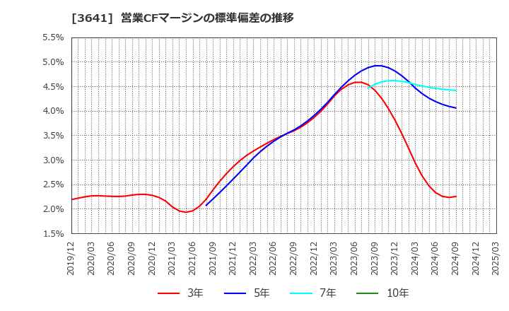 3641 (株)パピレス: 営業CFマージンの標準偏差の推移