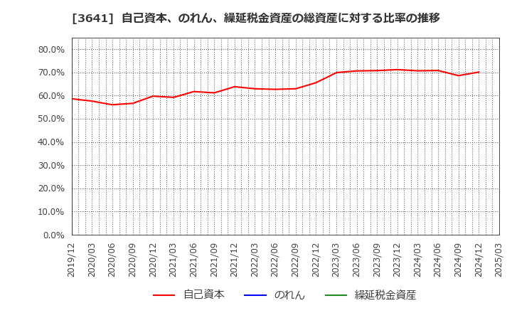 3641 (株)パピレス: 自己資本、のれん、繰延税金資産の総資産に対する比率の推移