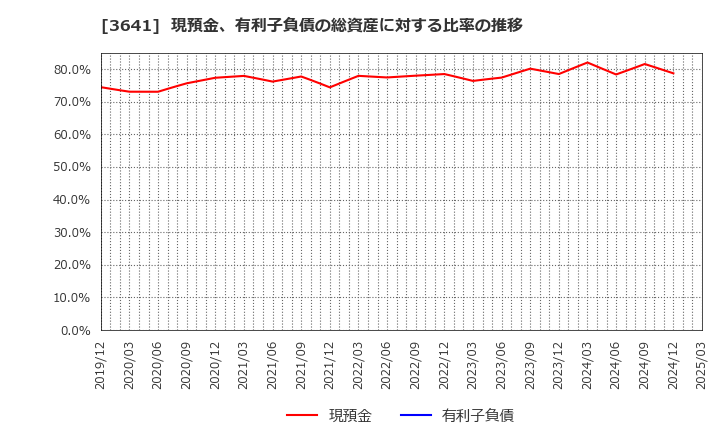 3641 (株)パピレス: 現預金、有利子負債の総資産に対する比率の推移
