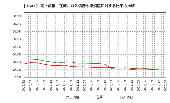 3641 (株)パピレス: 売上債権、在庫、買入債務の総資産に対する比率の推移