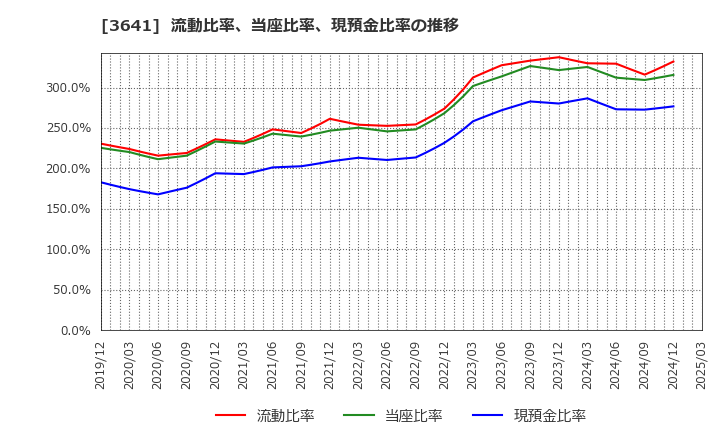 3641 (株)パピレス: 流動比率、当座比率、現預金比率の推移