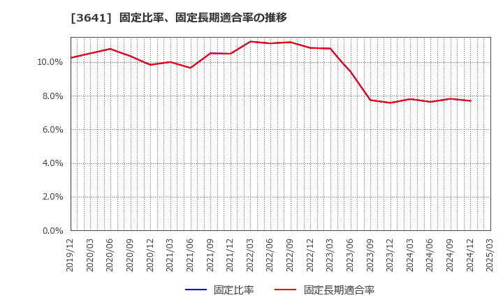3641 (株)パピレス: 固定比率、固定長期適合率の推移