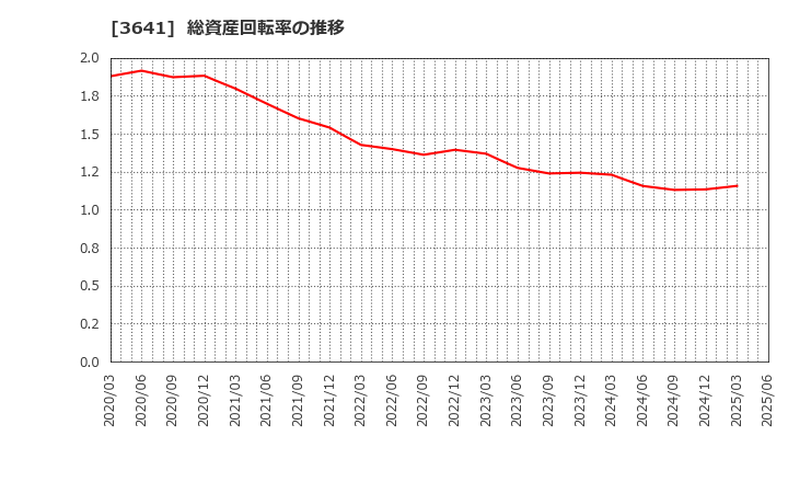 3641 (株)パピレス: 総資産回転率の推移