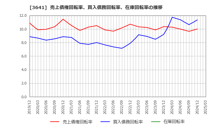 3641 (株)パピレス: 売上債権回転率、買入債務回転率、在庫回転率の推移