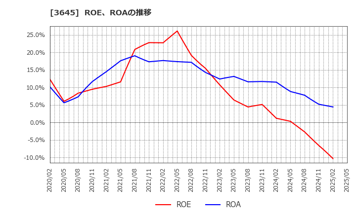 3645 (株)メディカルネット: ROE、ROAの推移
