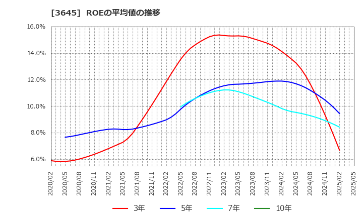 3645 (株)メディカルネット: ROEの平均値の推移