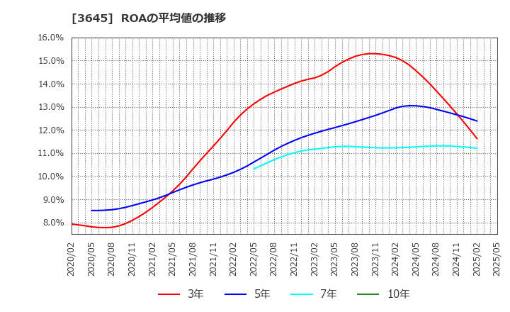 3645 (株)メディカルネット: ROAの平均値の推移