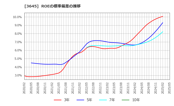 3645 (株)メディカルネット: ROEの標準偏差の推移