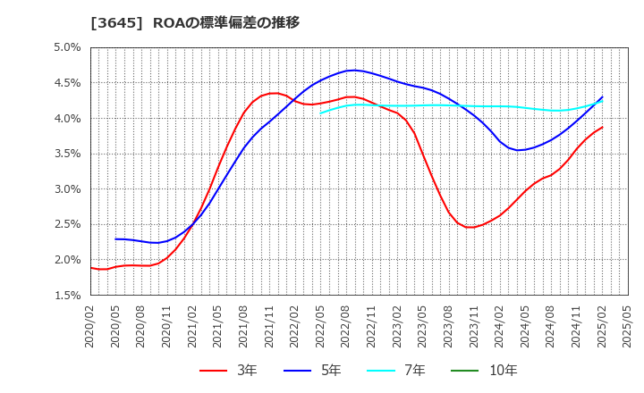3645 (株)メディカルネット: ROAの標準偏差の推移