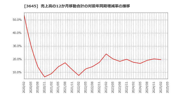 3645 (株)メディカルネット: 売上高の12か月移動合計の対前年同期増減率の推移