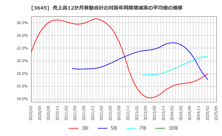 3645 (株)メディカルネット: 売上高12か月移動合計の対前年同期増減率の平均値の推移