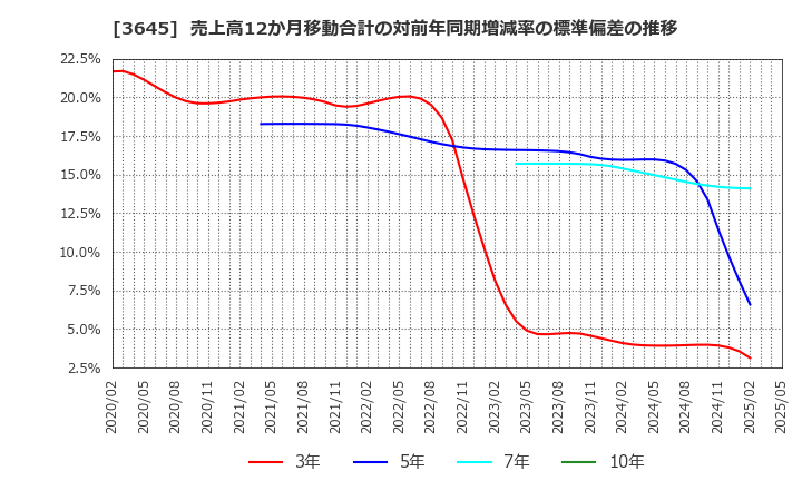3645 (株)メディカルネット: 売上高12か月移動合計の対前年同期増減率の標準偏差の推移
