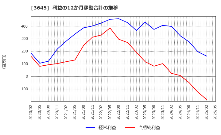 3645 (株)メディカルネット: 利益の12か月移動合計の推移