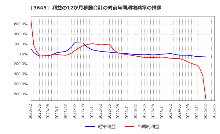 3645 (株)メディカルネット: 利益の12か月移動合計の対前年同期増減率の推移