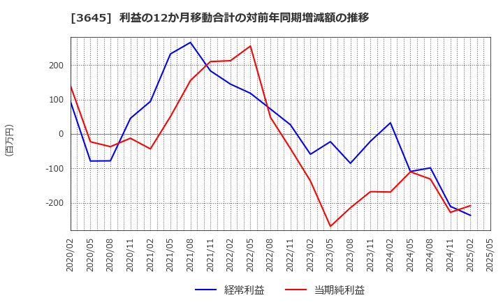 3645 (株)メディカルネット: 利益の12か月移動合計の対前年同期増減額の推移