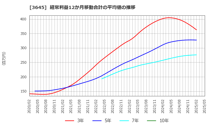 3645 (株)メディカルネット: 経常利益12か月移動合計の平均値の推移