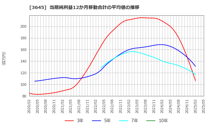 3645 (株)メディカルネット: 当期純利益12か月移動合計の平均値の推移