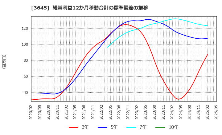 3645 (株)メディカルネット: 経常利益12か月移動合計の標準偏差の推移