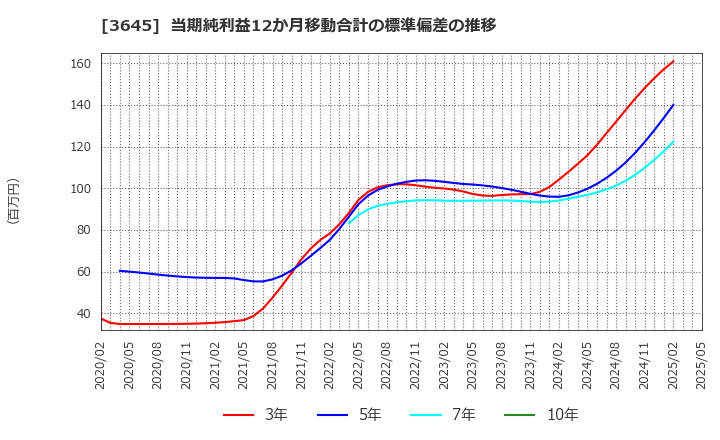 3645 (株)メディカルネット: 当期純利益12か月移動合計の標準偏差の推移
