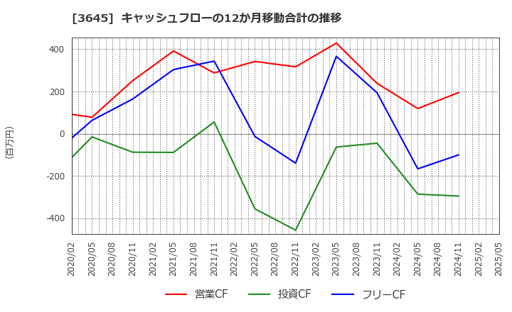 3645 (株)メディカルネット: キャッシュフローの12か月移動合計の推移