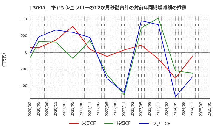 3645 (株)メディカルネット: キャッシュフローの12か月移動合計の対前年同期増減額の推移