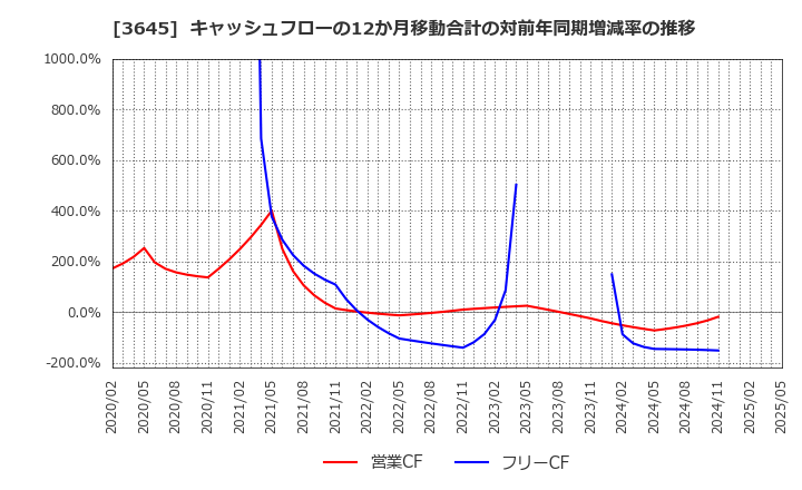 3645 (株)メディカルネット: キャッシュフローの12か月移動合計の対前年同期増減率の推移