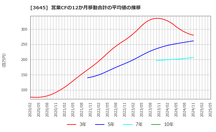 3645 (株)メディカルネット: 営業CFの12か月移動合計の平均値の推移