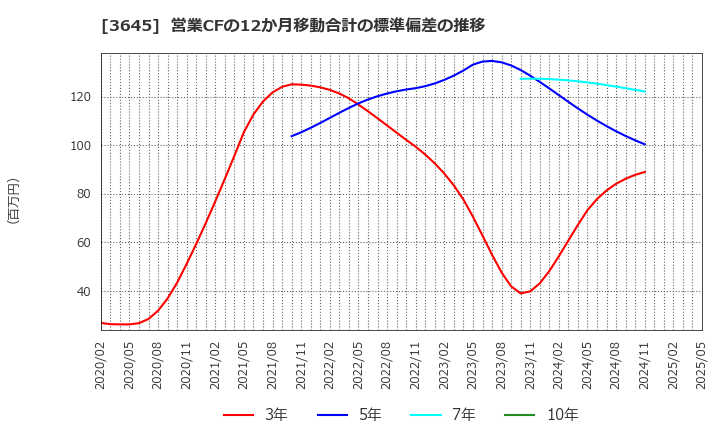 3645 (株)メディカルネット: 営業CFの12か月移動合計の標準偏差の推移