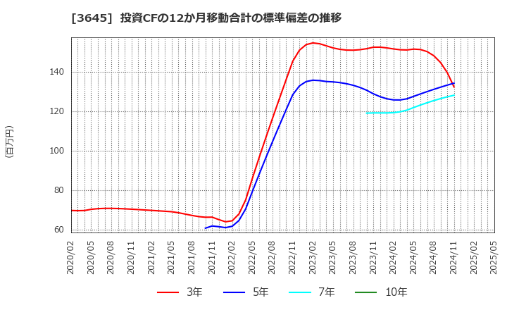 3645 (株)メディカルネット: 投資CFの12か月移動合計の標準偏差の推移