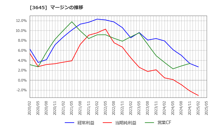 3645 (株)メディカルネット: マージンの推移