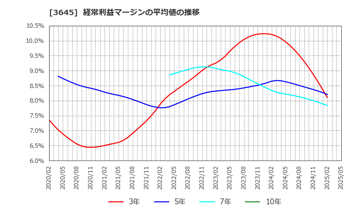 3645 (株)メディカルネット: 経常利益マージンの平均値の推移