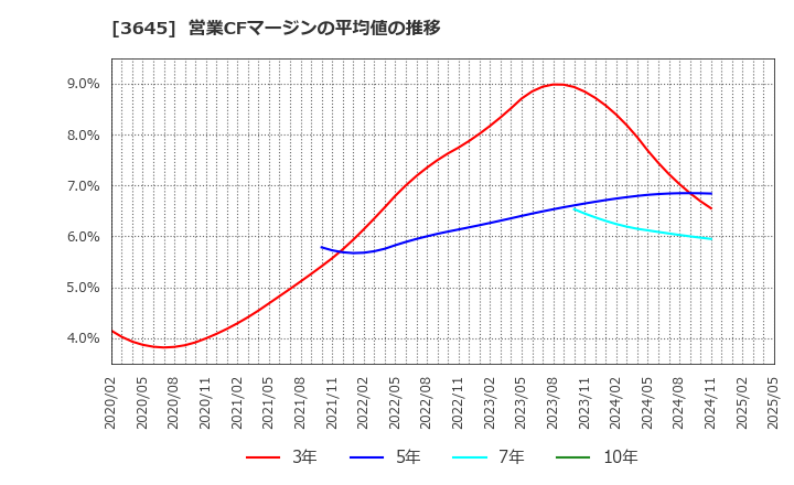 3645 (株)メディカルネット: 営業CFマージンの平均値の推移