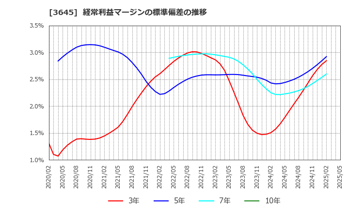 3645 (株)メディカルネット: 経常利益マージンの標準偏差の推移